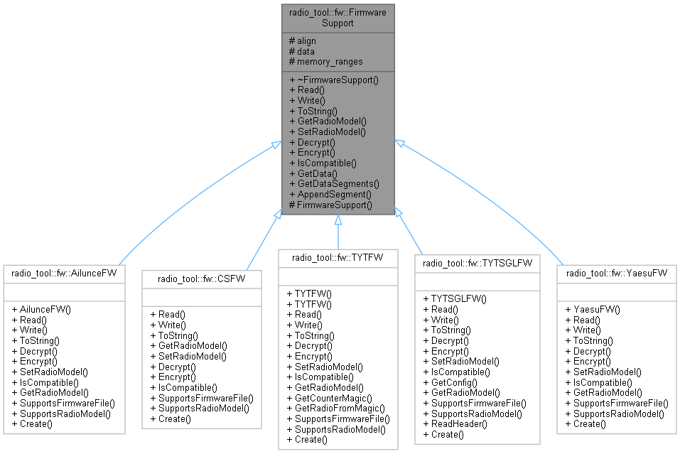 Inheritance graph